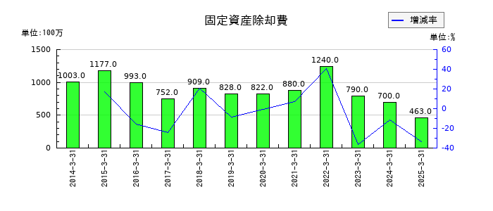 沖縄セルラー電話の固定資産除却費の推移