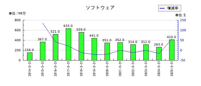 沖縄セルラー電話のソフトウェアの推移