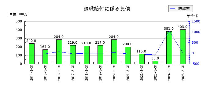 沖縄セルラー電話の退職給付に係る負債の推移