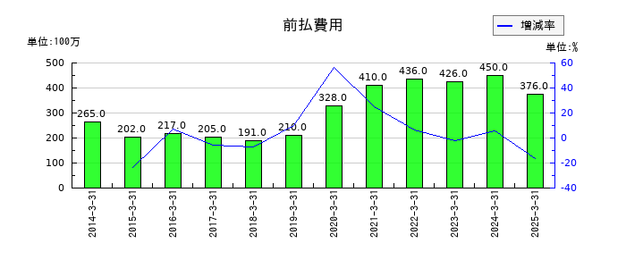 沖縄セルラー電話の前払費用の推移