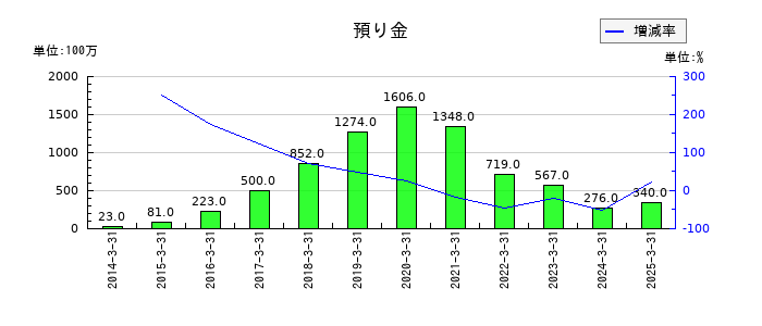 沖縄セルラー電話の預り金の推移
