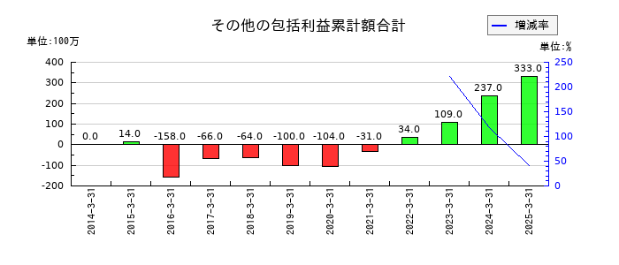 沖縄セルラー電話のその他の包括利益累計額合計の推移
