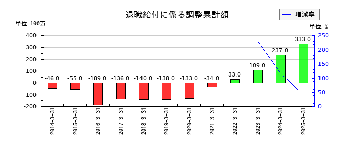沖縄セルラー電話の退職給付に係る調整累計額の推移