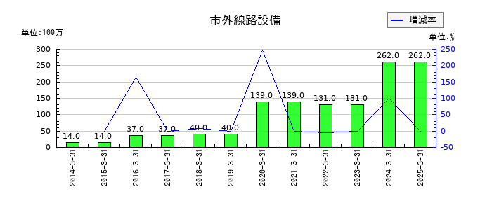 沖縄セルラー電話の市外線路設備の推移