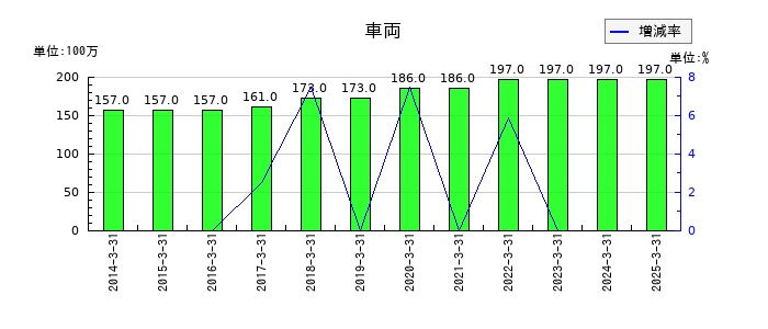 沖縄セルラー電話の車両の推移