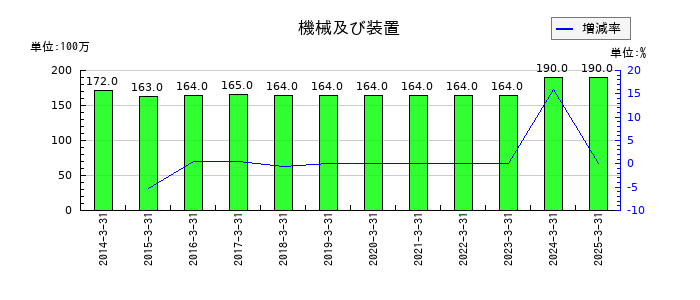 沖縄セルラー電話の機械及び装置の推移