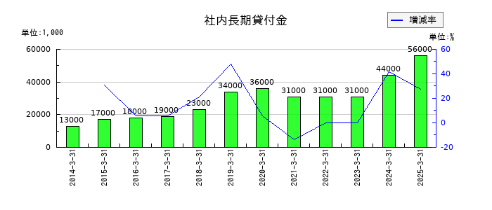 沖縄セルラー電話の社内長期貸付金の推移