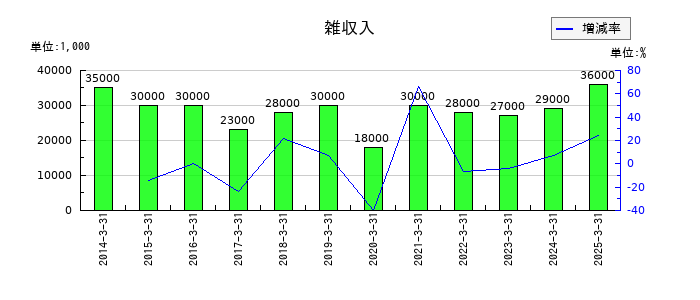 沖縄セルラー電話の雑収入の推移