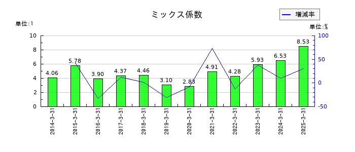 沖縄セルラー電話のミックス係数の推移