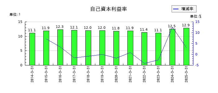 沖縄セルラー電話の自己資本利益率の推移