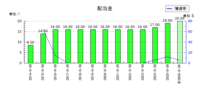 エムティーアイの年間配当金推移