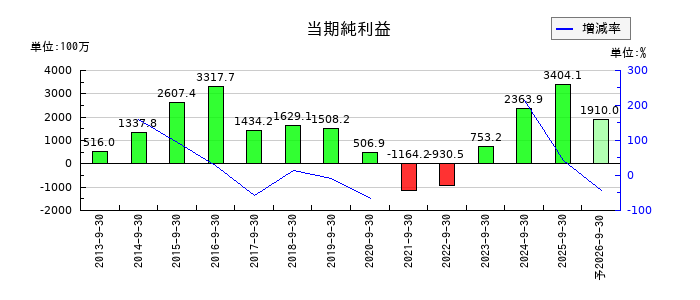 エムティーアイの通期の純利益推移