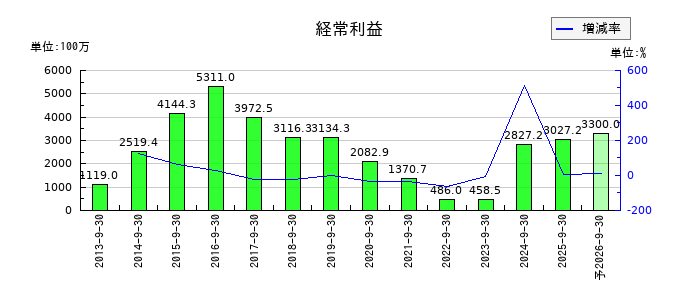 エムティーアイの通期の経常利益推移