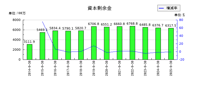 エムティーアイの資本剰余金の推移