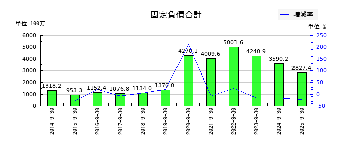 エムティーアイの固定負債合計の推移