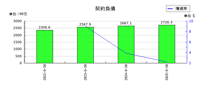 エムティーアイの契約負債の推移