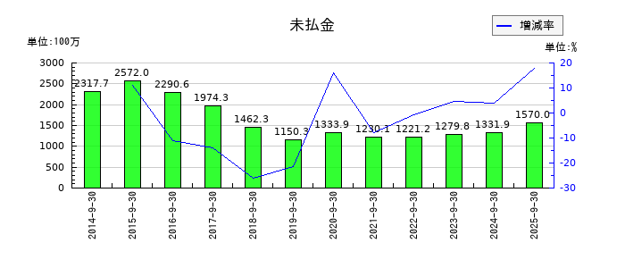 エムティーアイの未払金の推移