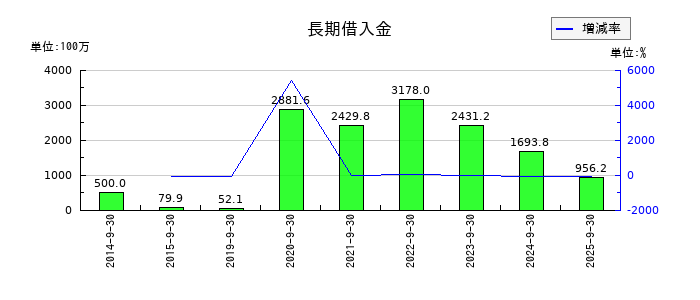 エムティーアイの長期借入金の推移