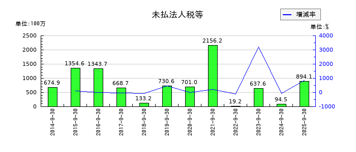 エムティーアイの未払法人税等の推移