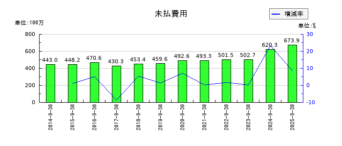 エムティーアイの未払費用の推移
