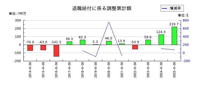 エムティーアイの退職給付に係る調整累計額の推移
