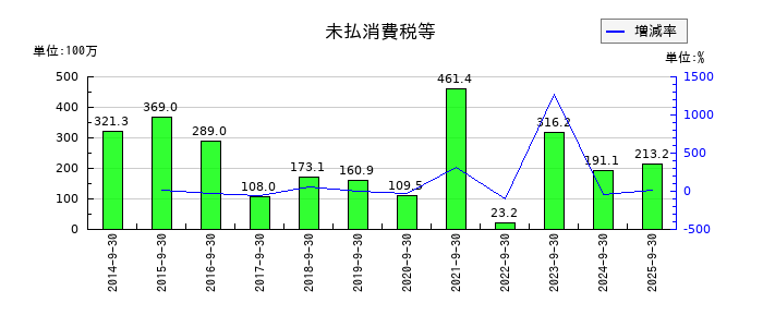 エムティーアイの未払消費税等の推移