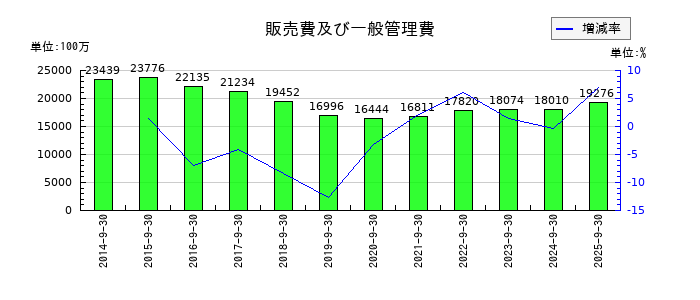 エムティーアイの販売費及び一般管理費の推移