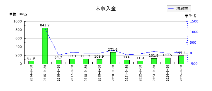 エムティーアイの未収入金の推移