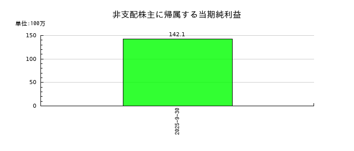 エムティーアイの非支配株主に帰属する当期純利益の推移