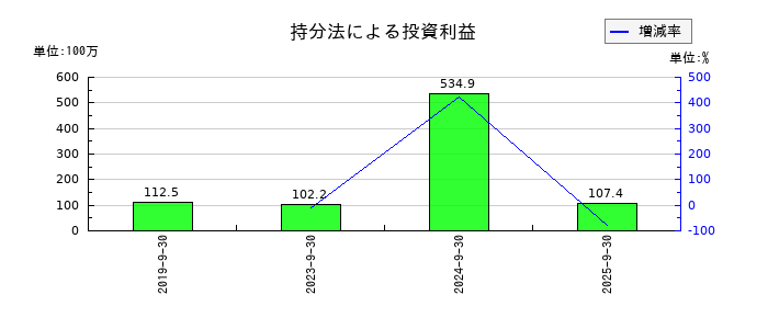 エムティーアイの持分法による投資利益の推移