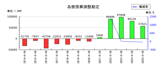 エムティーアイの為替換算調整勘定の推移