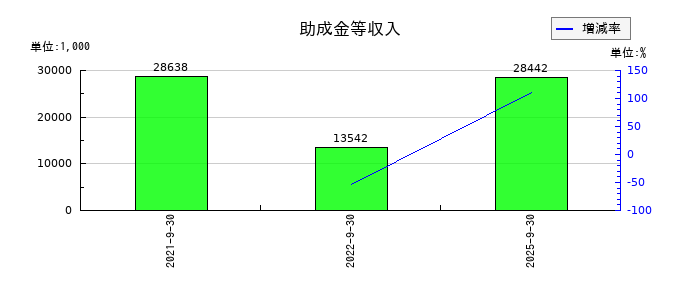 エムティーアイの助成金等収入の推移
