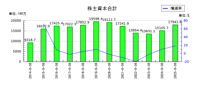 エムティーアイの株主資本合計の推移