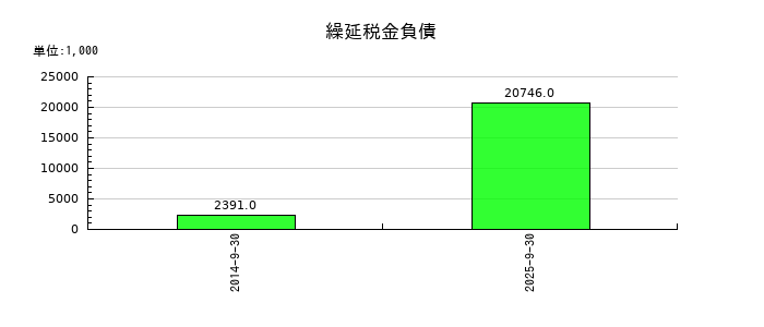 エムティーアイの繰延税金負債の推移