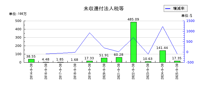 エムティーアイの未収還付法人税等の推移