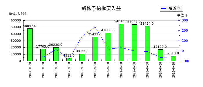 エムティーアイの新株予約権戻入益の推移