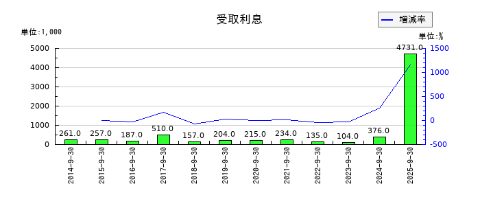 エムティーアイの受取利息の推移