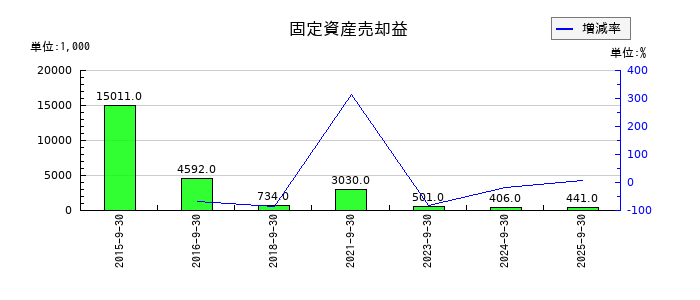 エムティーアイの固定資産売却益の推移