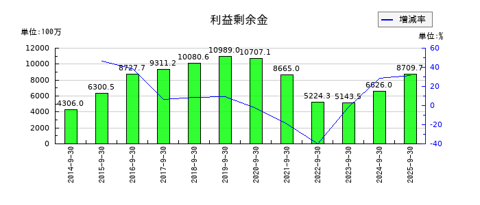 エムティーアイの利益剰余金の推移