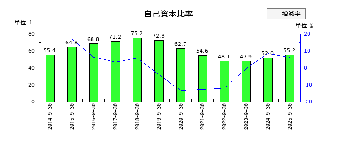 エムティーアイの自己資本比率の推移