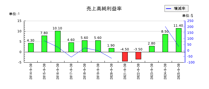 エムティーアイの売上高純利益率の推移