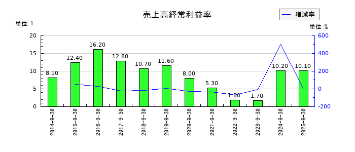 エムティーアイの売上高経常利益率の推移