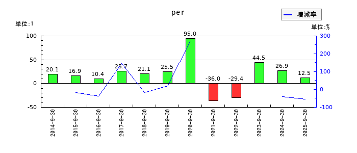 エムティーアイのperの推移