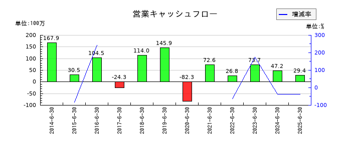 エム・エイチ・グループの営業キャッシュフロー推移
