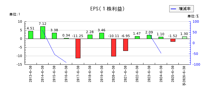 エム・エイチ・グループのEPS(一株当たりの利益)推移