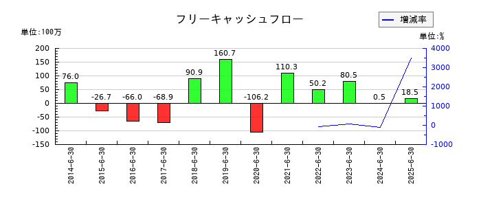 エム・エイチ・グループのフリーキャッシュフロー推移