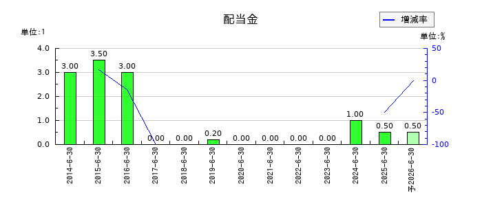 エム・エイチ・グループの年間配当金推移