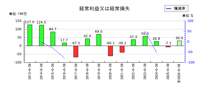 エム・エイチ・グループの通期の経常利益推移