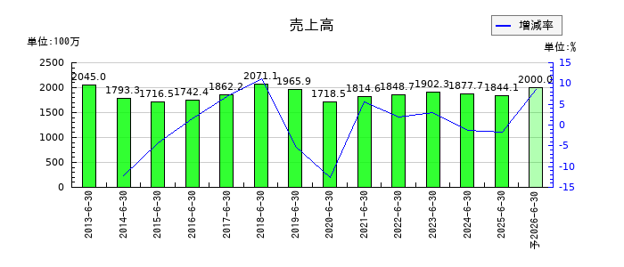 エム・エイチ・グループの通期の売上高推移