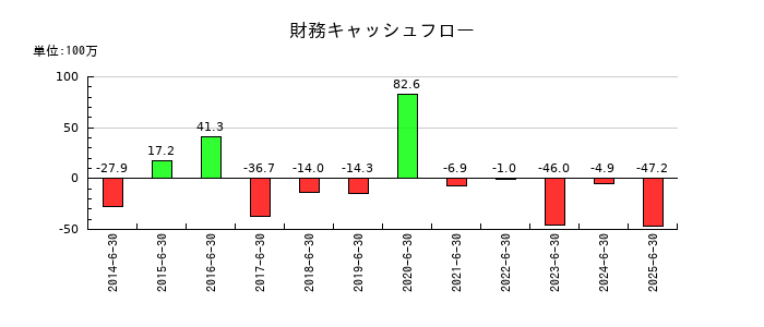 エム・エイチ・グループの財務キャッシュフロー推移